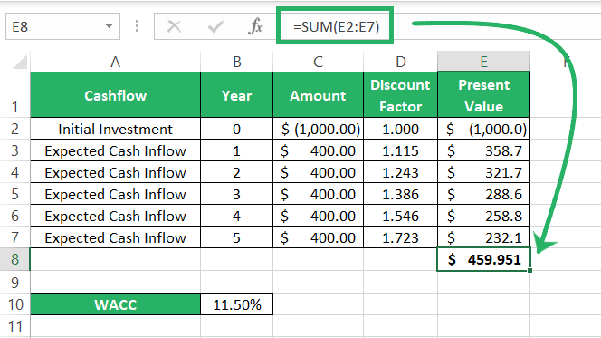 Summing up the discounted cashflows