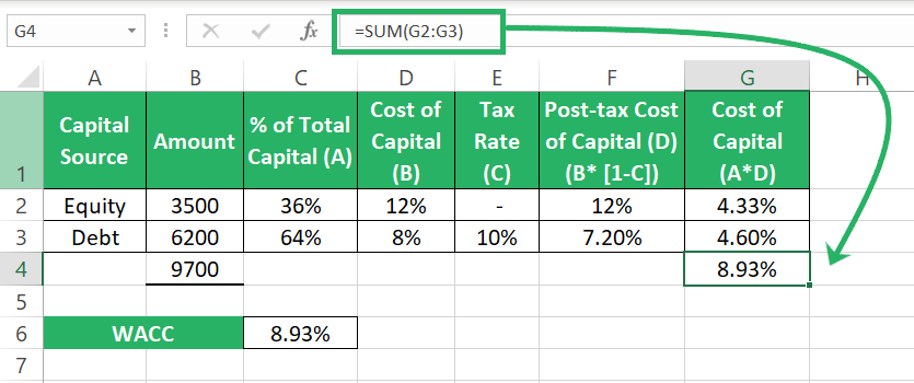 Sum of costs