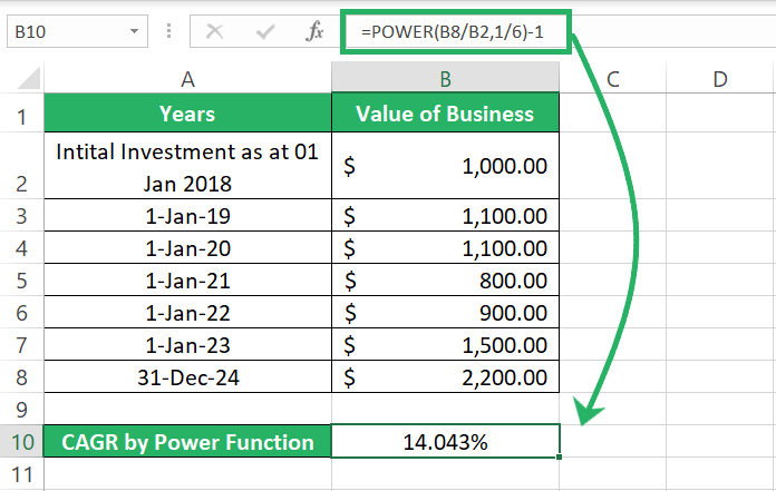 CAGR calculated