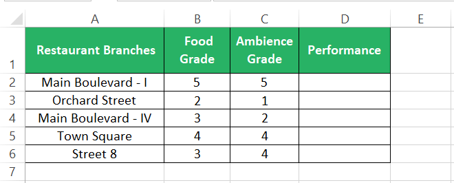 Restaurant grading