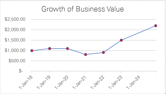 Visualizing the business growth