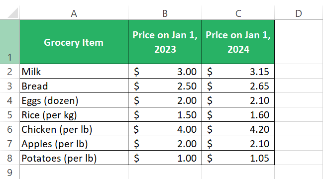 Prices of goods since last year