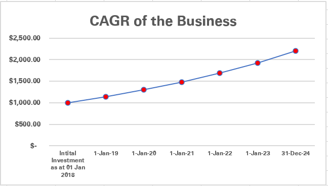 Growth graph