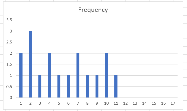 IMAGE 12 Frequency appears on the chart