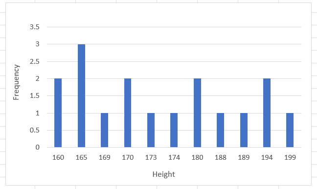 IMAGE 43 Ungrouped values chart