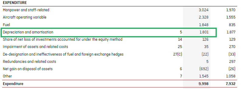 15 Depreciation and Amortization Expense