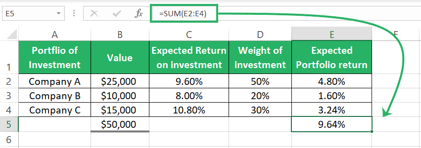 expected return on investment cashflow