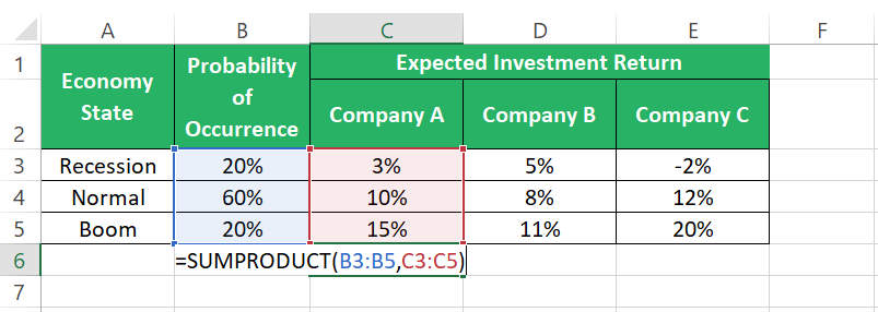 Returns on Company A