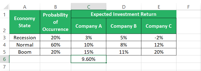 Expected return of Company A