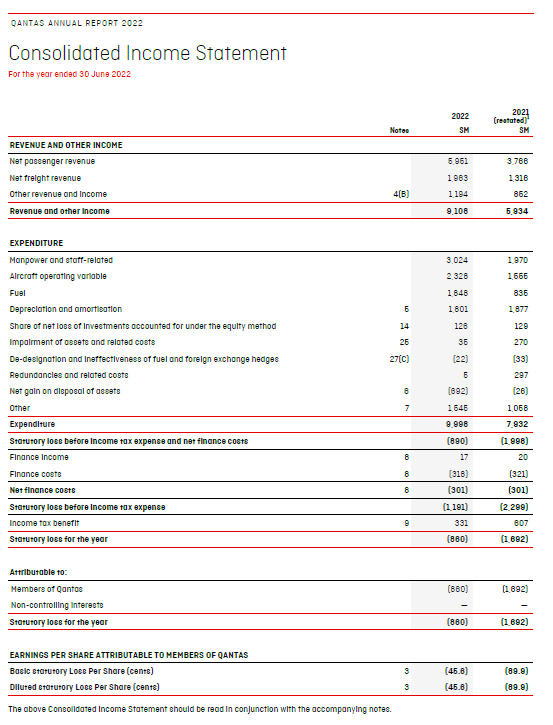 8 Consolidated Income statement of QA