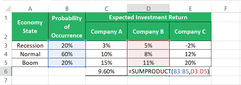 Returns on Company B