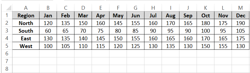 1 Regional yearly sales of A