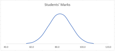 How to Make a Bell Curve in Excel (Step-by-Step Guide) - Spreadsheeto