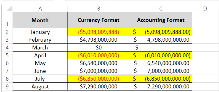 negative values representation