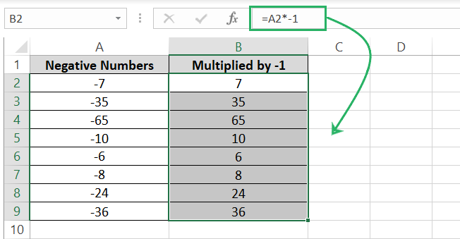 Negative numbers become positive