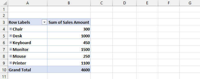 pivot table of the data set