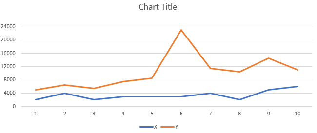 image 4 vertical axis values updated in line chart