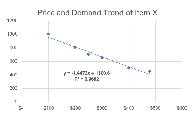 Equation and R-squared value