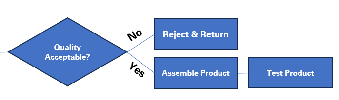 Flow chart ready using Excel