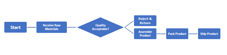 Adding text to shapes in the flow chart