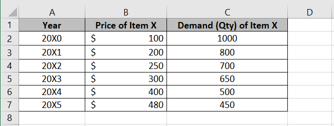 Data in Excel sheet for forecasting
