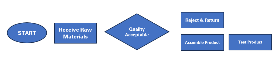 Steps in the workflow process