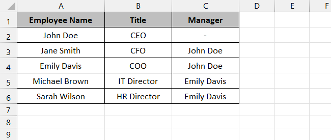 image 1 Sample data with employee names and roles for the organization chart