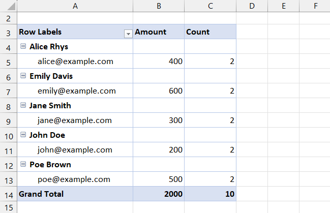 Count of all values in the pivot table