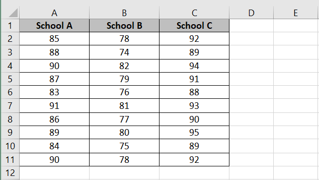 Test scores of three schools in worksheet