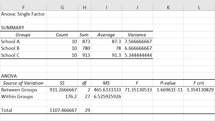 Anova test results