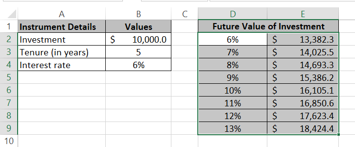 Future investment value