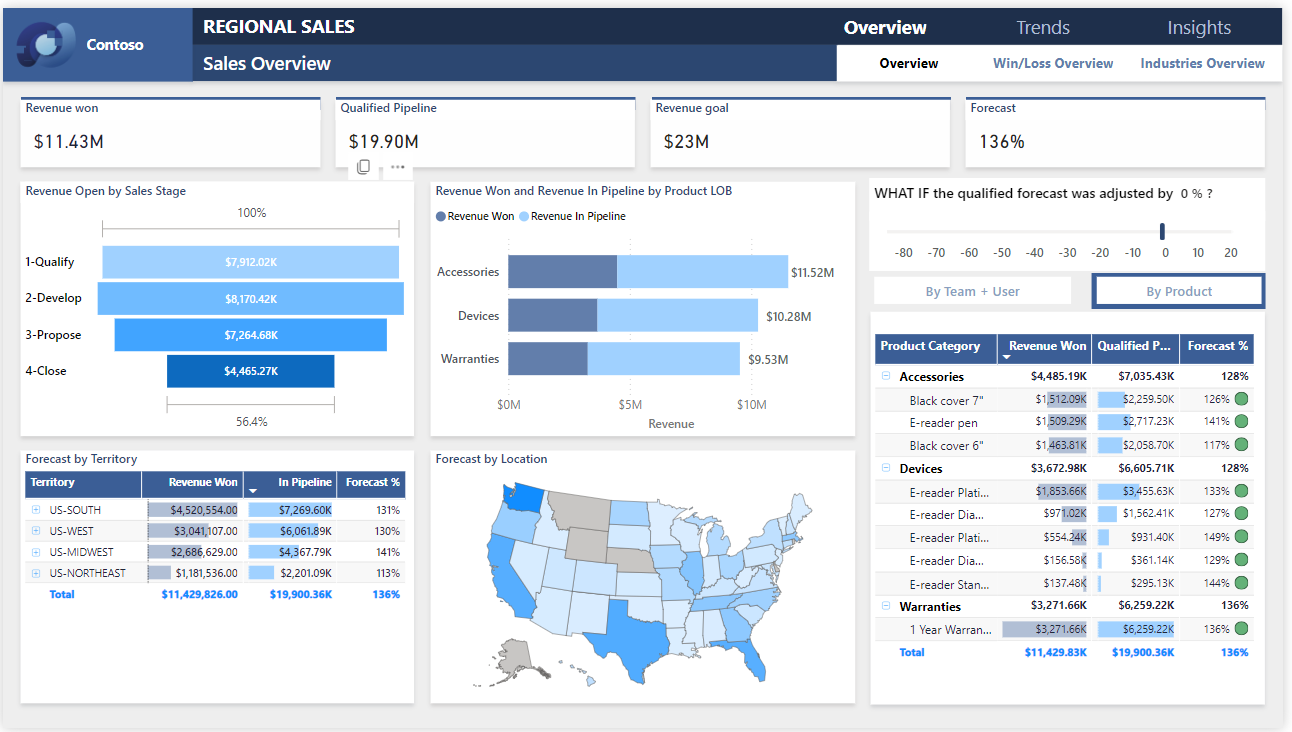 Power BI Dashboard