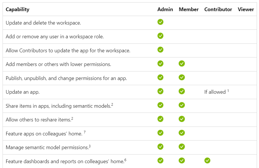 Capabilities of each user