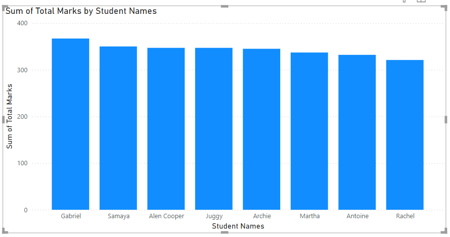 Clustered column chart for total marks