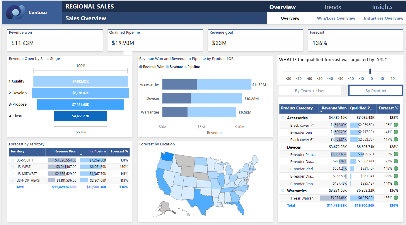 4 Dashboard in Power BI