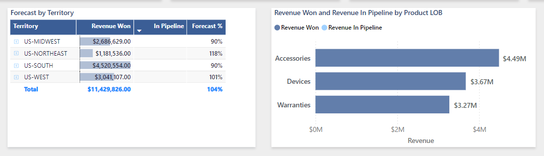 All visuals show revenue won