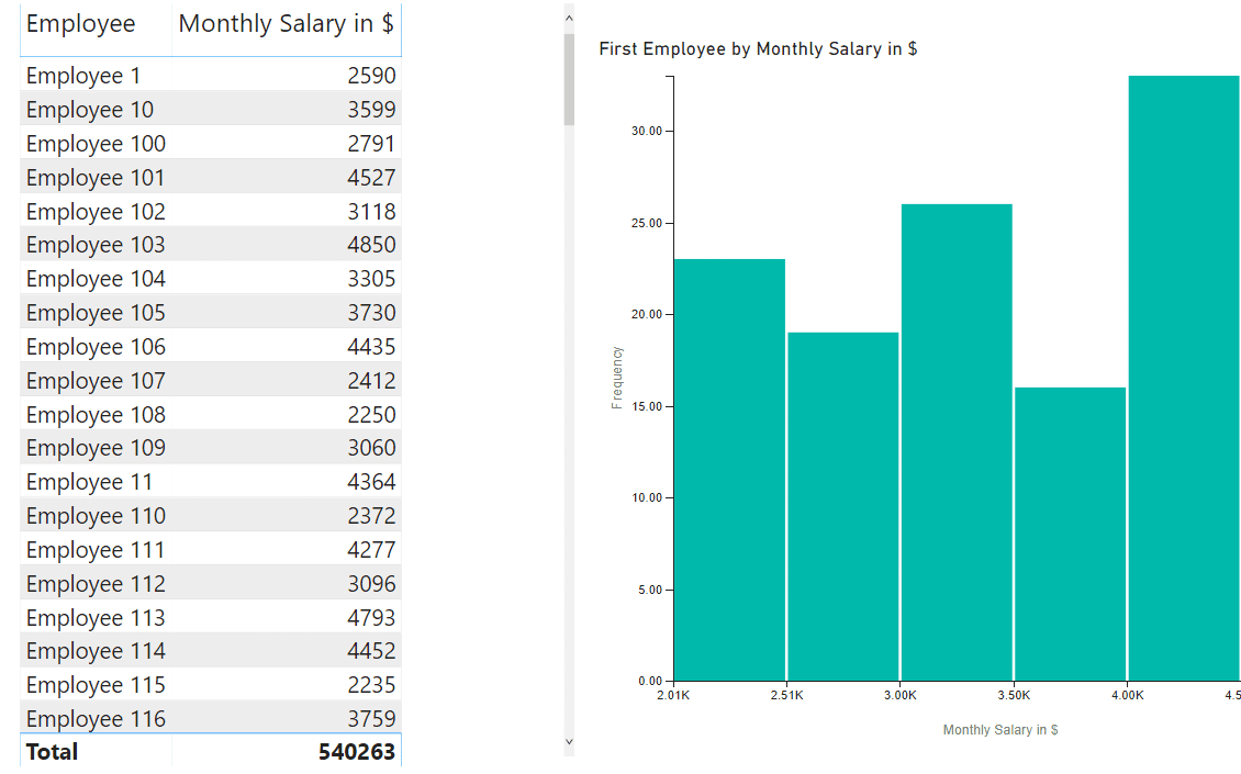 Histogram distribution of data