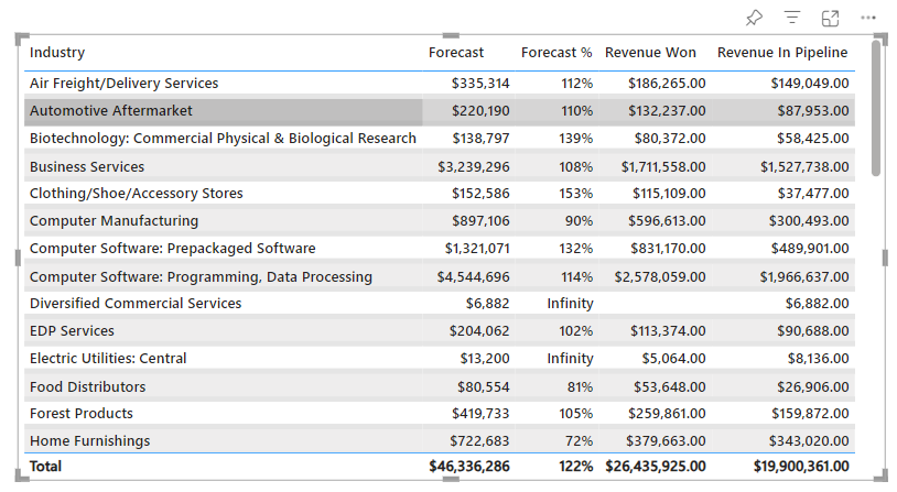 Power BI table visuals