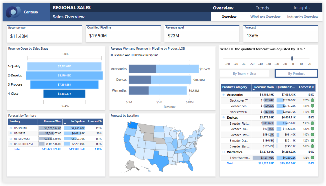 Report development with 8-10 visuals