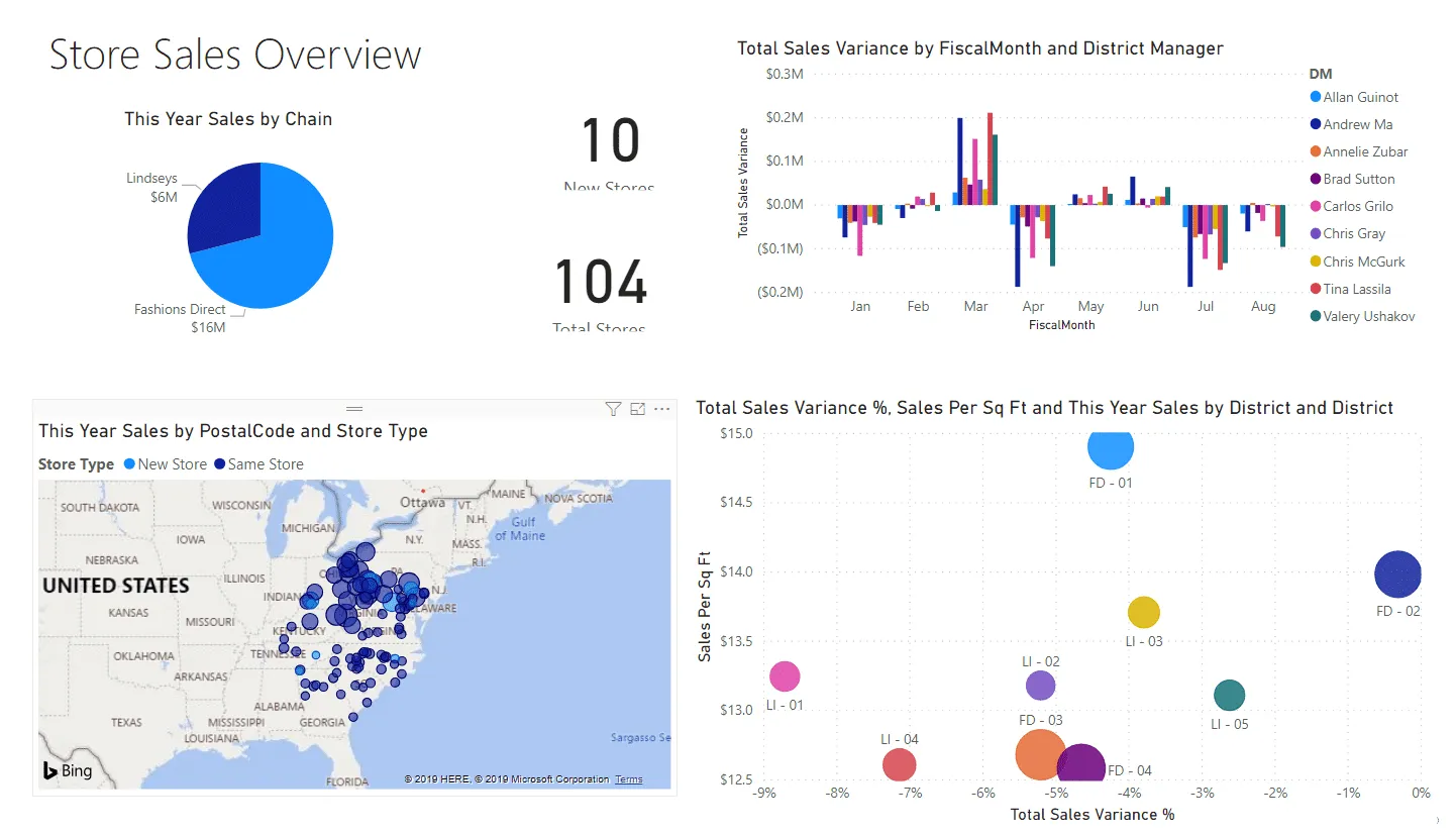 Sample report with default theme