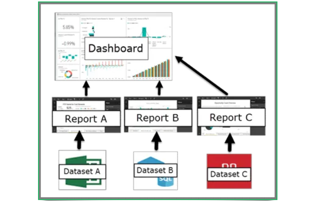 image 1 Relationship of paginated reports, templates, report view, report design, data visualization