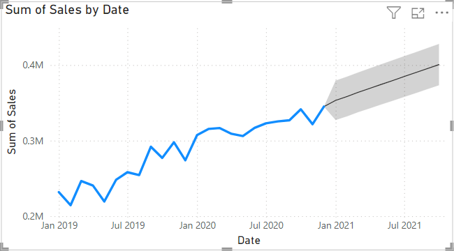 Forecast from data source for data analysis & regression algorithm data analytics pane