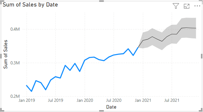 Microsoft Power BI time series forecasting with bar chart in y-axis with historical data