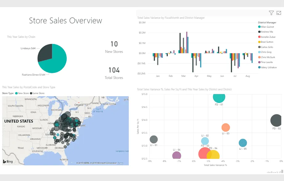 Final look of the public dashboard after being embedded on a website