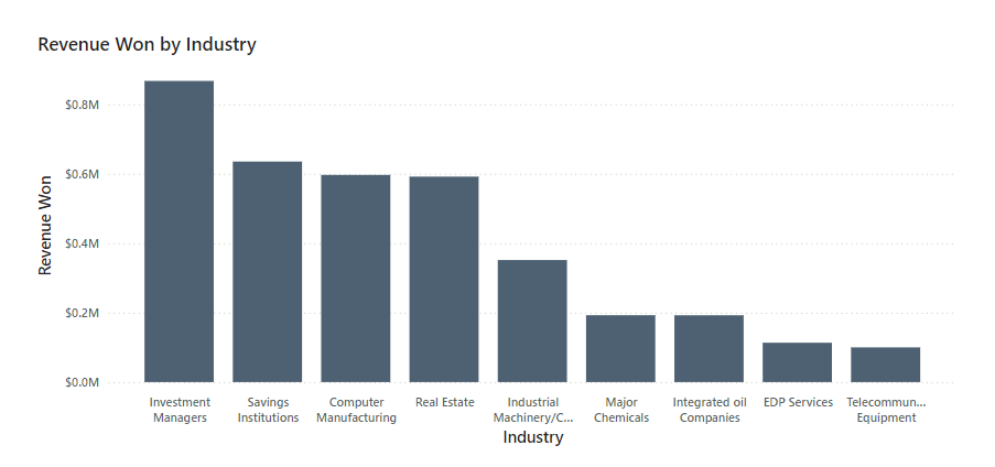 Clustered Column chart of sales