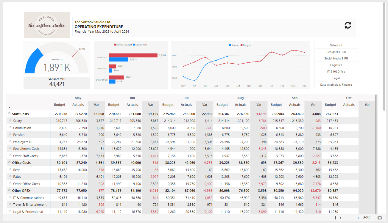 Budget vs. Actuals Minimalistic Dashboard