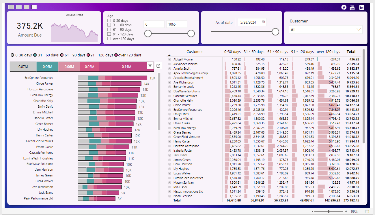 Accounts Receivable Aging Dashboard