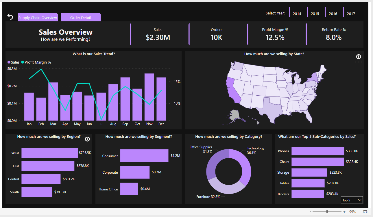 Sales and Supply Chain management dashboard