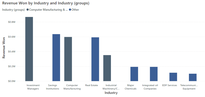 Differently colored grouped and ungrouped industries