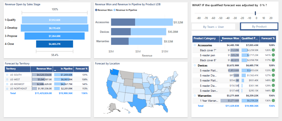 Report visuals loaded with data